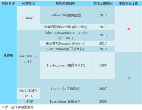 癌症靶向药年终大盘点2017新版 全球肿瘤医生网