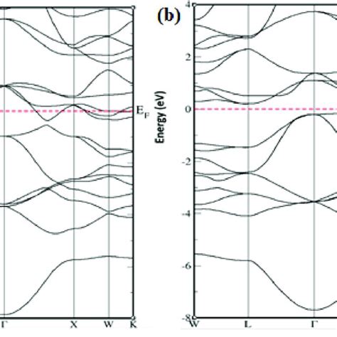 Spin Polarised Band Structure Of Zrrhtiial Within The Tb Mbj Approach Download Scientific