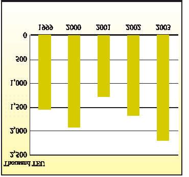 Annual Container Production Source Unctad Review Of Maritime