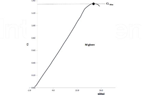 Stall phenomenon [4]. | Download Scientific Diagram