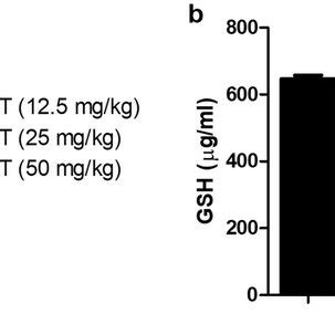 The Effect Of Daphnetin On Antioxidant Parameter Serum Of