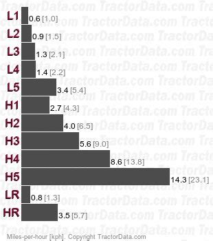 TractorData Ursus C 355 Tractor Transmission Information