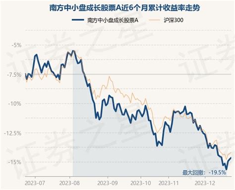 12月25日基金净值：南方中小盘成长股票a最新净值09878，涨031股票频道证券之星