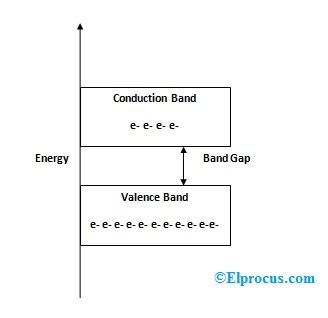 What is Energy Band : Band Theory and Different Types