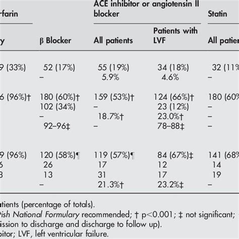 Aspirin B Blocker Ace Inhibitor And Statin Use Download Table