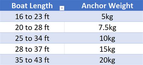 How To Choose A Boat Anchor You Can Benefit From 3 Benefits Of