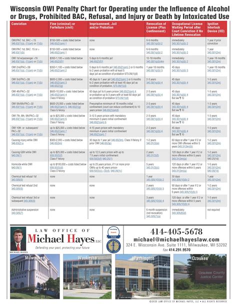 Wisconsin OWI Penalty Chart | OWI Attorney Michael Hayes