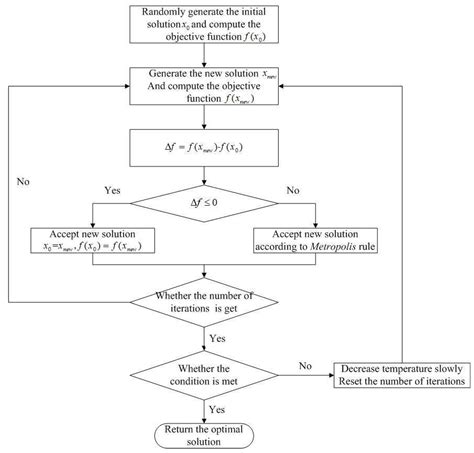 Information Free Full Text Traveling Salesman Problem Algorithm Based On Simulated Annealing