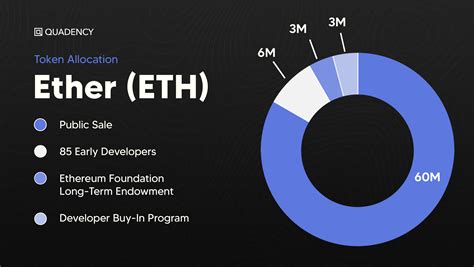 Full Profile On Ethereum Eth Market Position The Merge And History