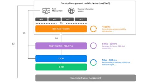 The Mobile Networkericsson Makes Ran Automation Splash With Ric Pick