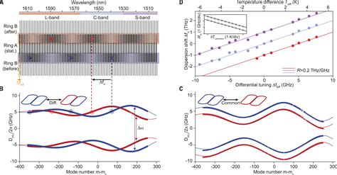 Multimodality Integrated Microresonators Using The Moir Speedup Effect