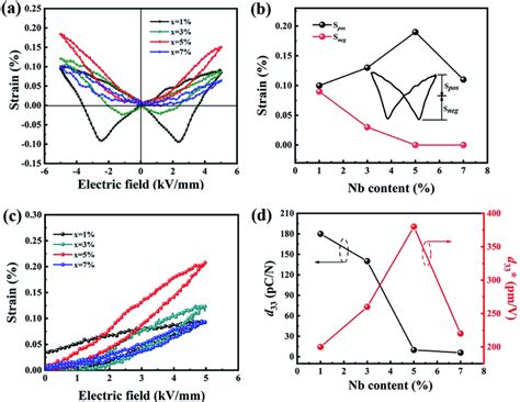 The Component Dependent A Bipolar Strain And C Unipolar Strain