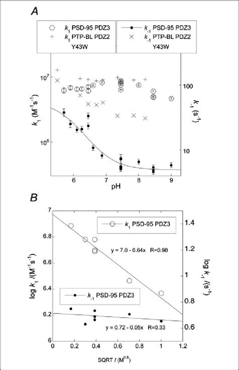 The On Rate Constant K 1 And The Off Rate Constant K 1 As A Function Of Download Scientific