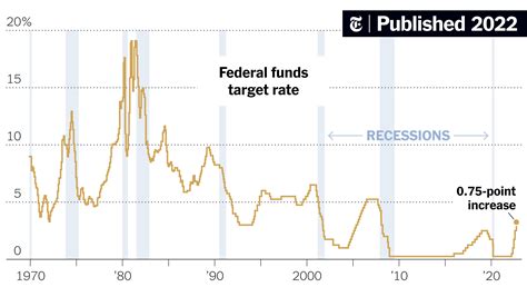 Fed Raises Interest Rates By 75 Basis Points to Fight Inflation - The