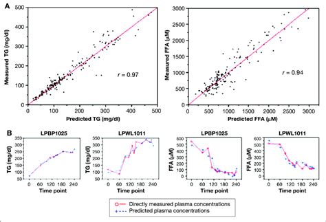 Individualized Prediction Models Of Tg And Ffas During Lipid Infusion