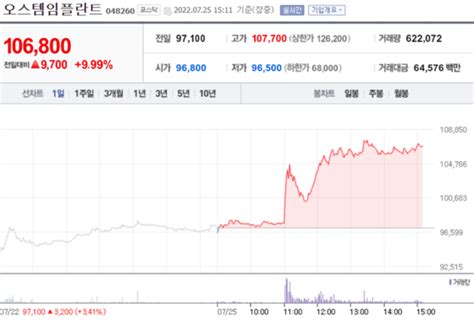 특징주 오스템임플란트 올해 2분기 역대 최대 분기 실적에 급등