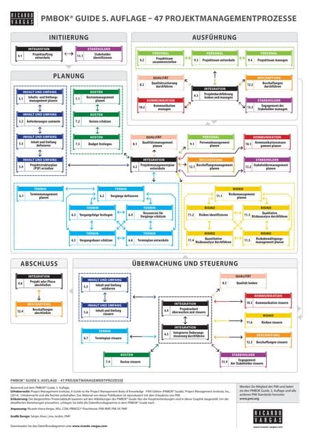 PMBOK® Guide 4th edition Processes Flow in Arabic (دليل بمبوك ® 4 عمل…