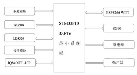 基于机智云物联网技术的寝室系统设计 知乎