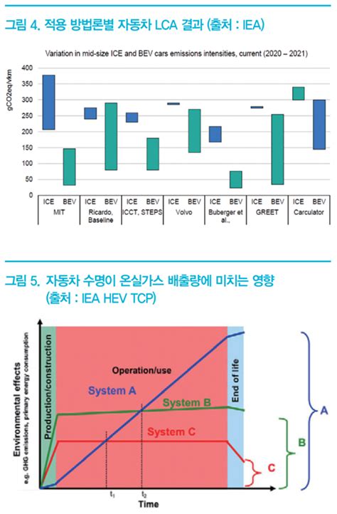 자동차 Lca 규제 도입에 대한 주요국 입장 한국자동차기자협회