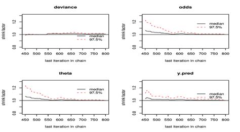 Convergence Results Of Mcmc Computations Each Panel Shows The Rhat