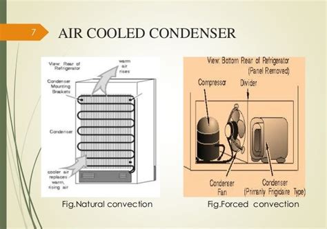 STUDY OF CONDENSER AND ITS DIFFERENT TYPES