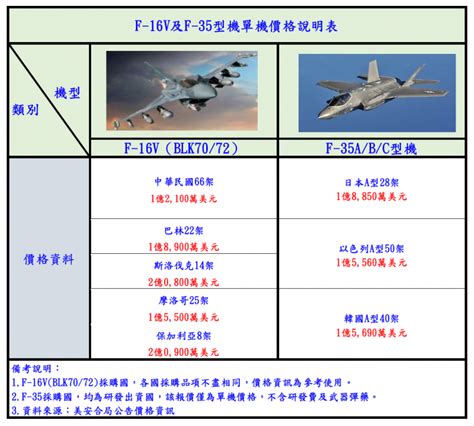 軍機採購 空軍：f16v單機價121億美金 F35要15億美金以上 政治 自由時報電子報