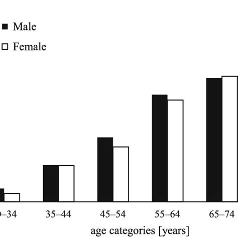 Hypertension Prevalence According To Sex In The Usa Over The Years 2011