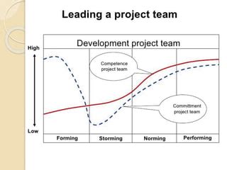 Team formation stages | PPT