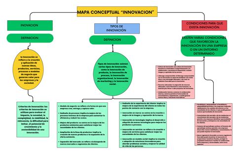 Mapa conceptual sobre la innovación Omar Caracheo Luna Y4J Tipos