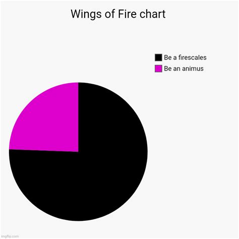 Wings Of Fire Chart Imgflip