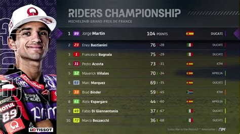 Klasemen MotoGP 2024 Setelah Jorge Martin Juara Sprint Race MotoGP