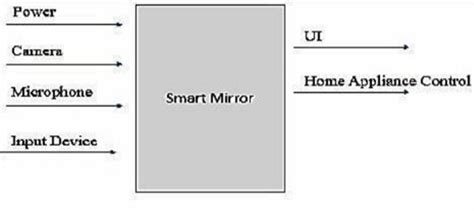 Basic Structure Of Smart Mirror Download Scientific Diagram