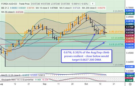 Efxdata Aud Usd Heavy On The Rising Usd Risk Appetite Leads In Asia