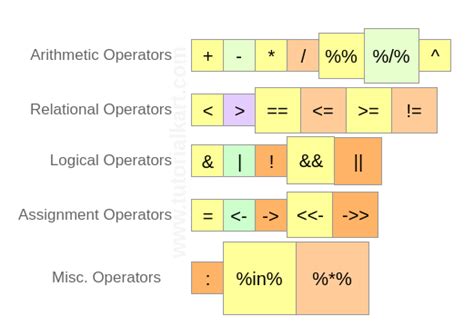 R Operators Arithmetic Relational Logical Assignment