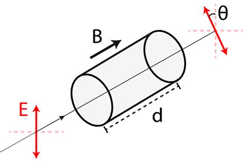 1 Faraday Rotation Is The Rotation Of Linearly Polarized Light In A