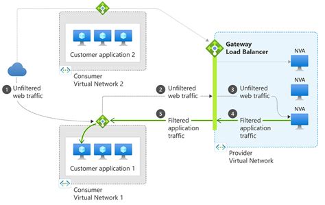 Azure Gateway Load Balancer Preview を試す