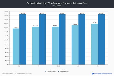 Oakland University - Tuition & Fees, Net Price