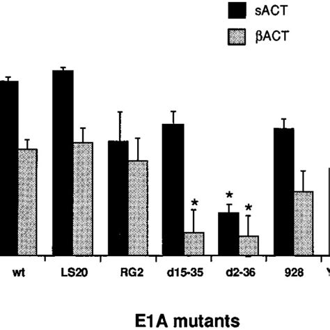 Different E1a Domains Inhibit Sk And Actin Promoter Expression Cardiac