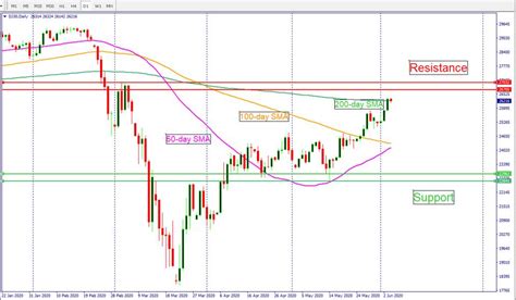 What Are The Current Dow Jones Futures Stockoc