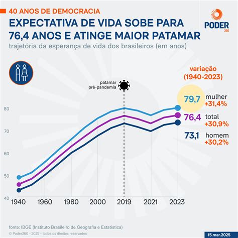 Expectativa De Vida No Brasil
