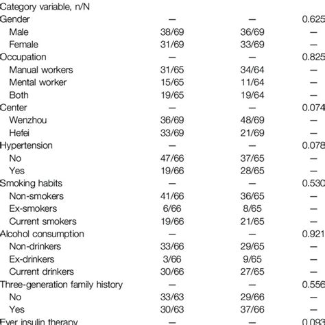 Demographics And Clinical Indicators Of Participants Included In The