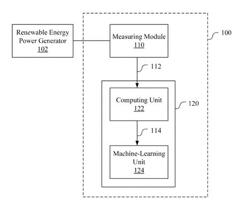 Renewable Energy Power Generation Prediction System And Method And