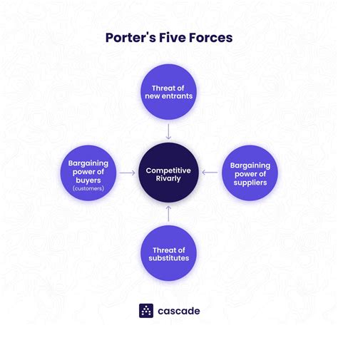 Porter S Five Forces 2024 The Definitive Overview Examples