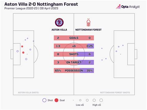 Nottingham Forest Vs Aston Villa Prediction Opta Analyst