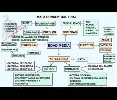 Mapa Mental De La Edad Media Explicada Por Los Jóvenes Brainlylat