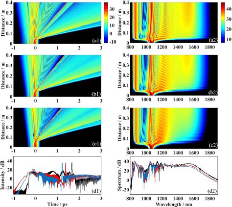 Figure From Supercontinuum Generation From Airy Gaussian Pulses In