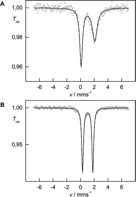 Zero field Mössbauer spectra of 1 A and 2 B recorded at 77 K