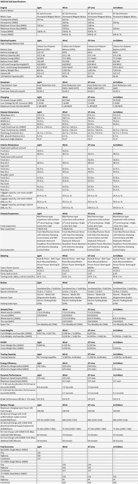 2022 Kia EV6 US Specs Compared: Battery, Range, Price…