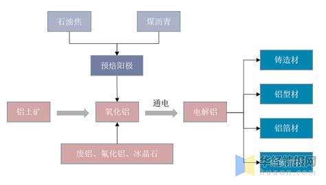 预焙阳极产业链、供需、进出口数据分析，优质产品占比提升「图」 一、预焙阳极综述预焙阳极属于碳素制品，是电解铝生产过程中不可缺少的大宗原材料。按