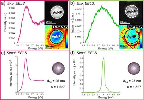 Experimental EEL Spectra Showing LSPR From Single Au A And Ag B NPs